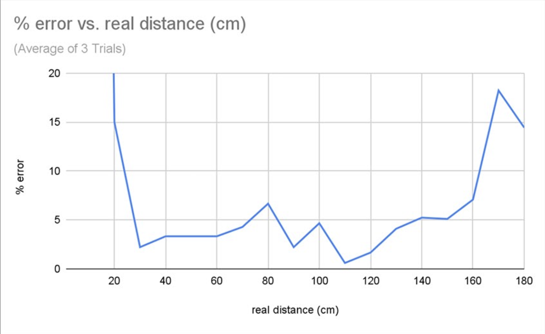 Actual distance versus distance measured by the sensor across three trials