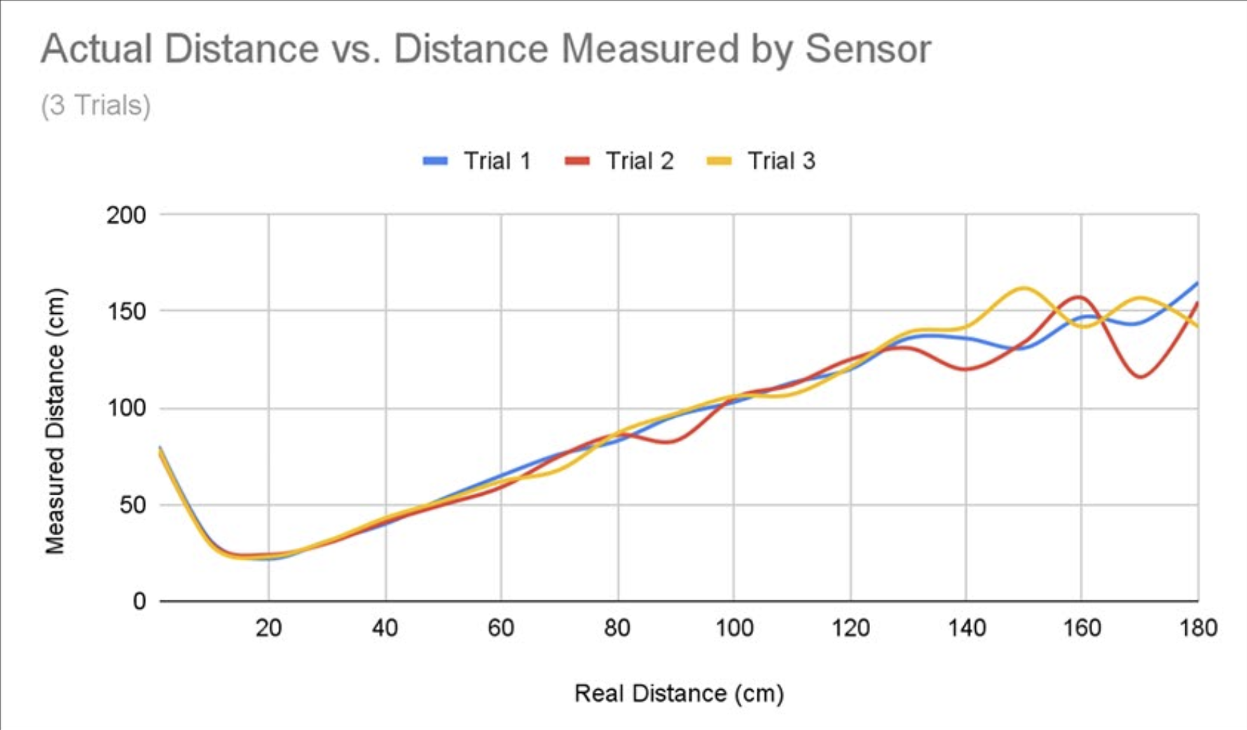Percent error versus real distance, averaged over three trials