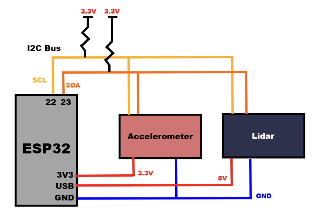 Hardware diagram: LiDAR and accelerometer on one I2C bus with the ESP32