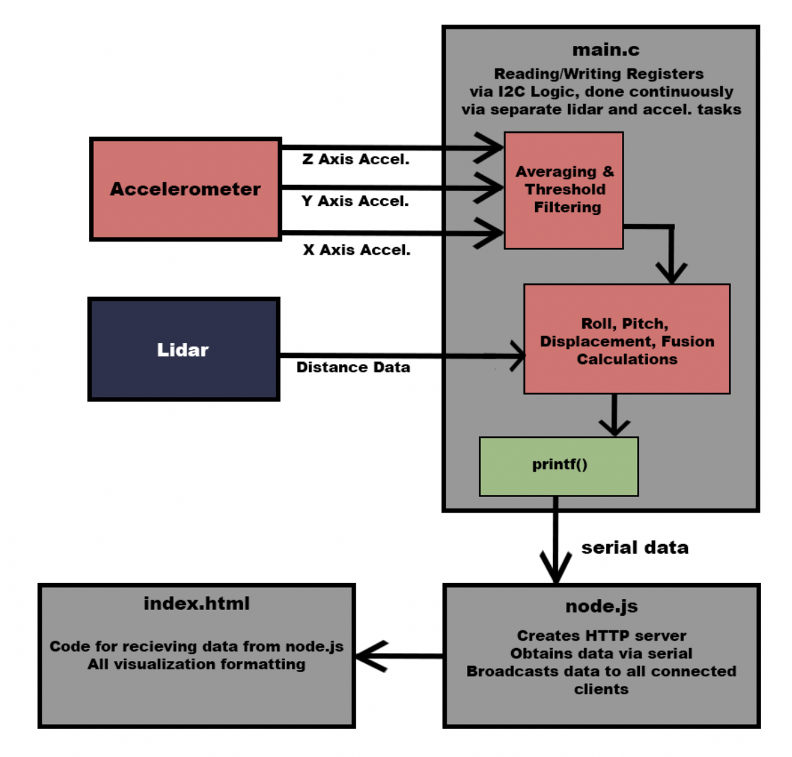 Software diagram: separate LiDAR and accelerometer tasks in main.c feeding fusion calculations, serial to node.js, then the browser