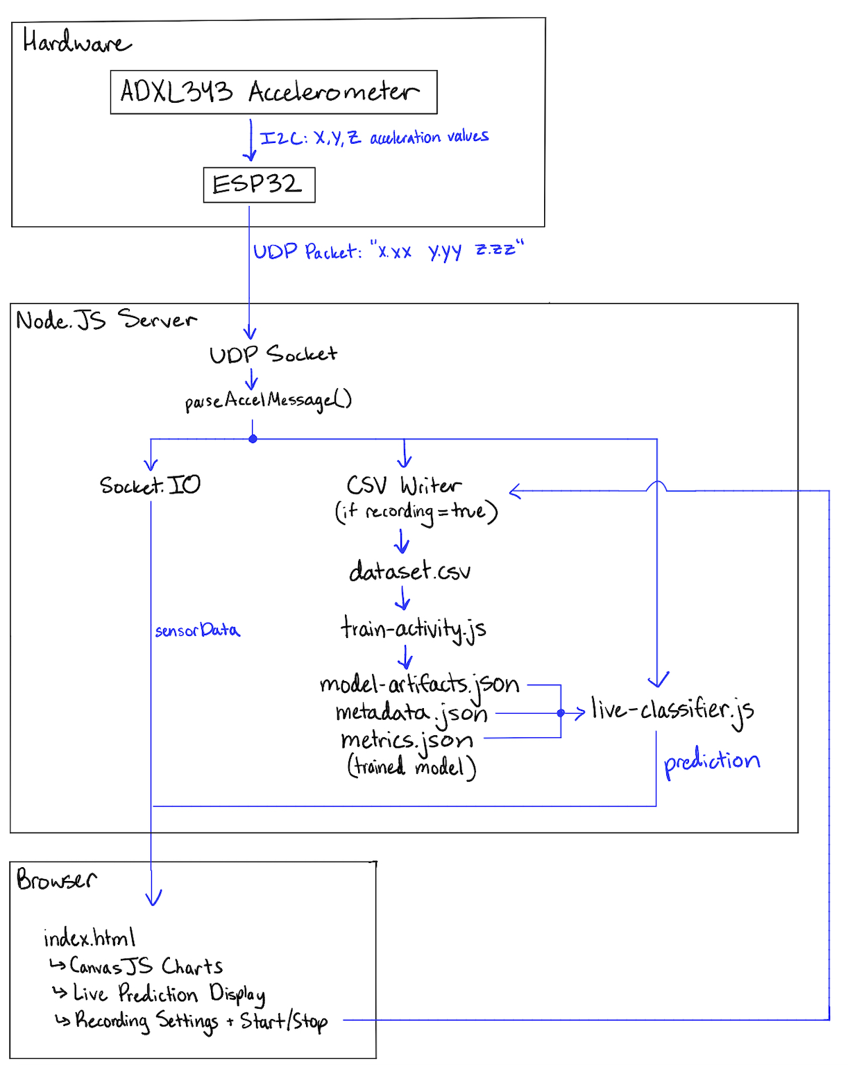Dataflow from the ADXL343 through the ESP32 and Node server to the browser dashboard