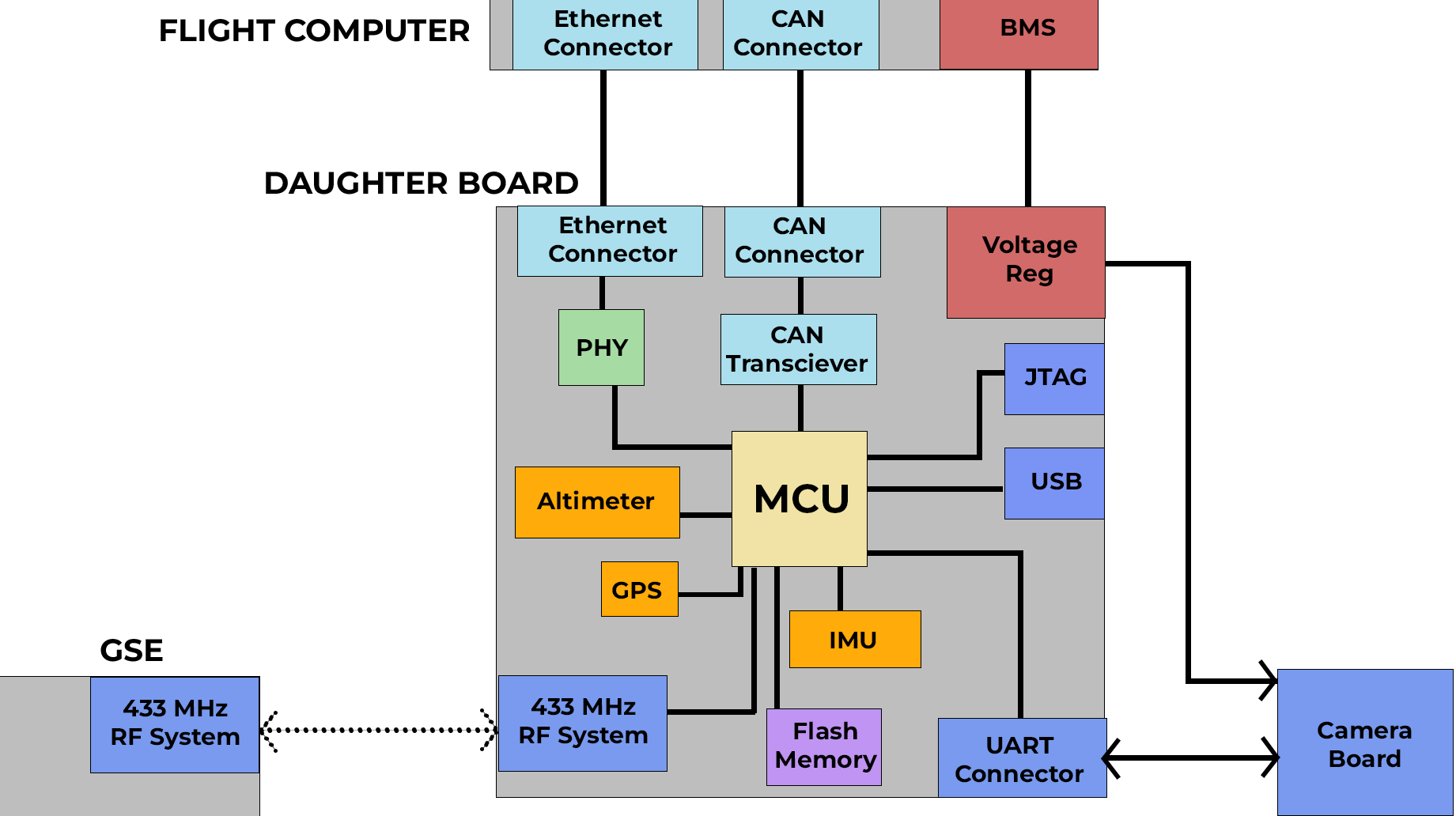 System block diagram: flight computer, daughter board, GSE, and camera board interconnects