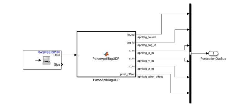 FSM / Simulink model